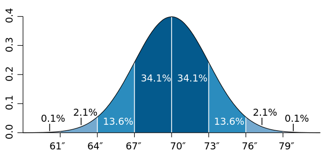 Standard deviation diagram US men heights