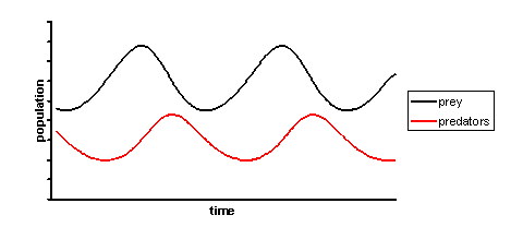 Volterra_lotka_dynamics