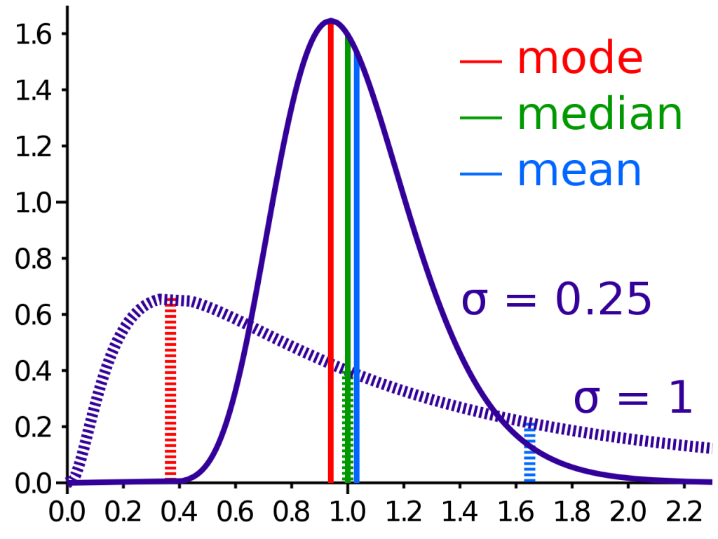 graphical representation of mean median and mode