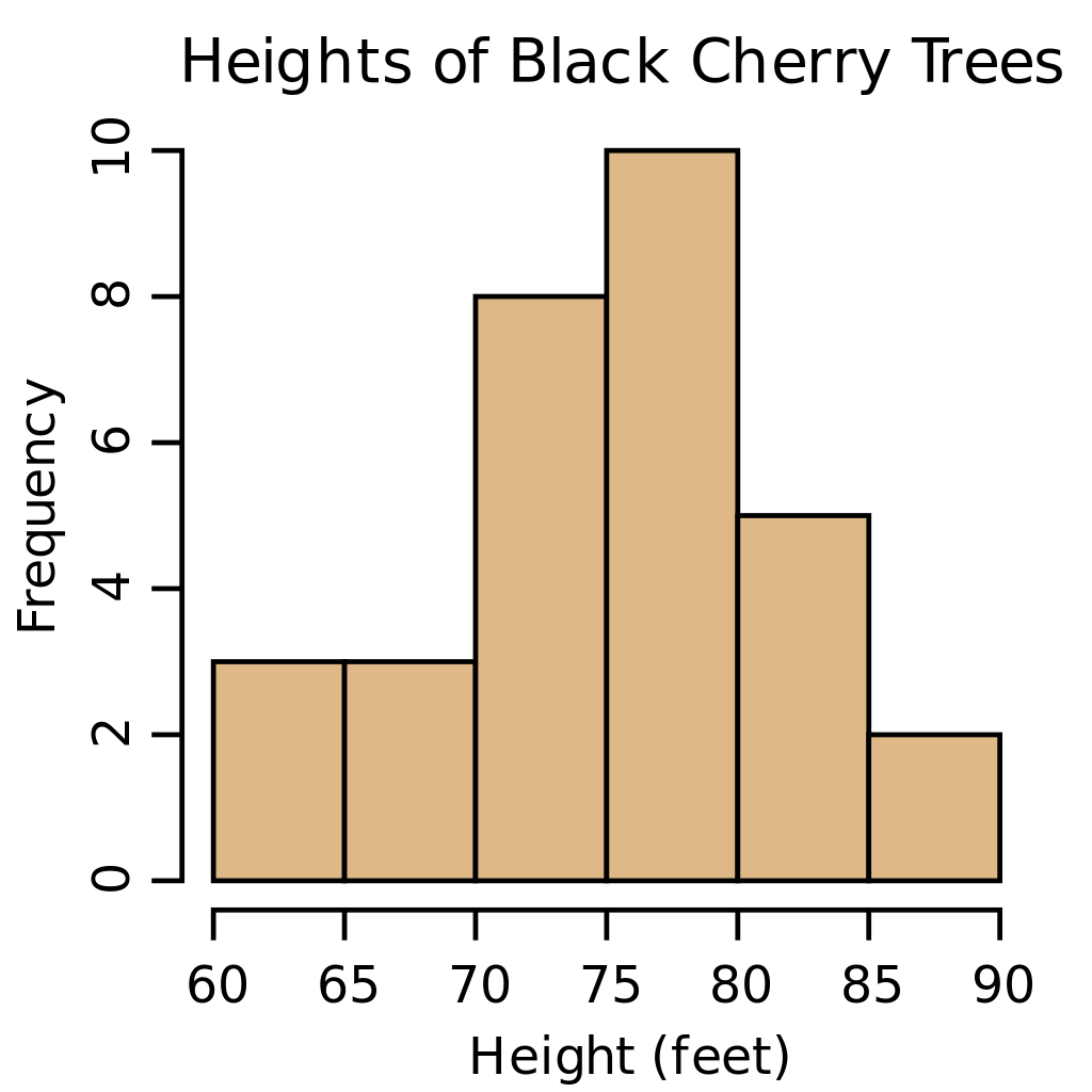 Black cherry tree histogram - AP® Statistics