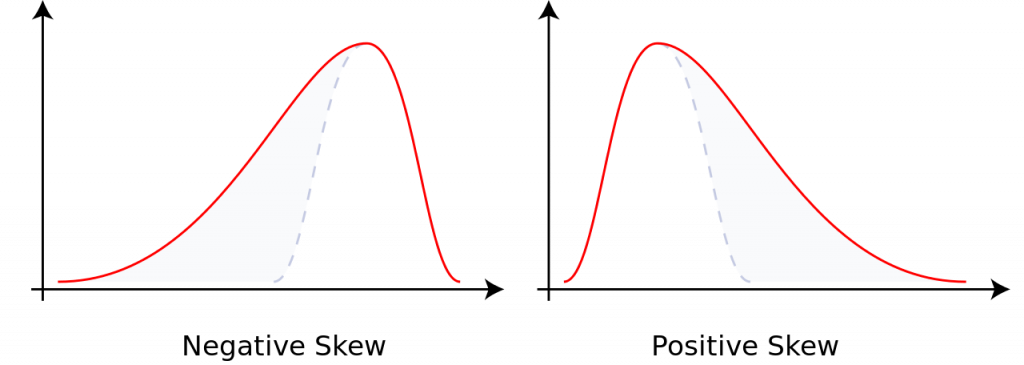 Negative and positive skew diagrams - AP® Statistics