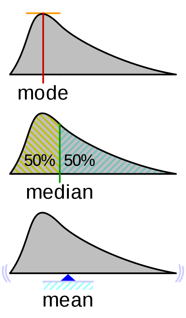 Visualisation mode median mean - AP® Statistics