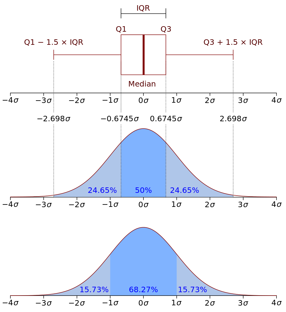 Boxplot vs PDF - AP® Statistics