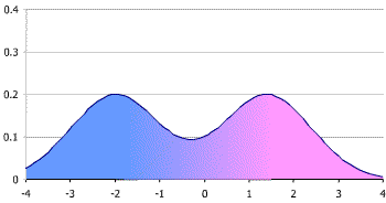 Bimodal - AP® Statistics