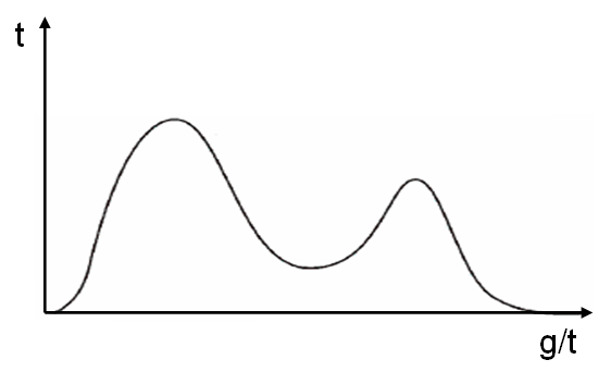 Bimodal geological - AP® Statistics