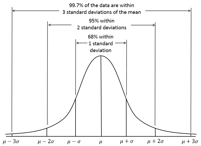 Empirical Rule - AP® Statistics