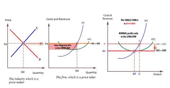 Microeconomics Charts