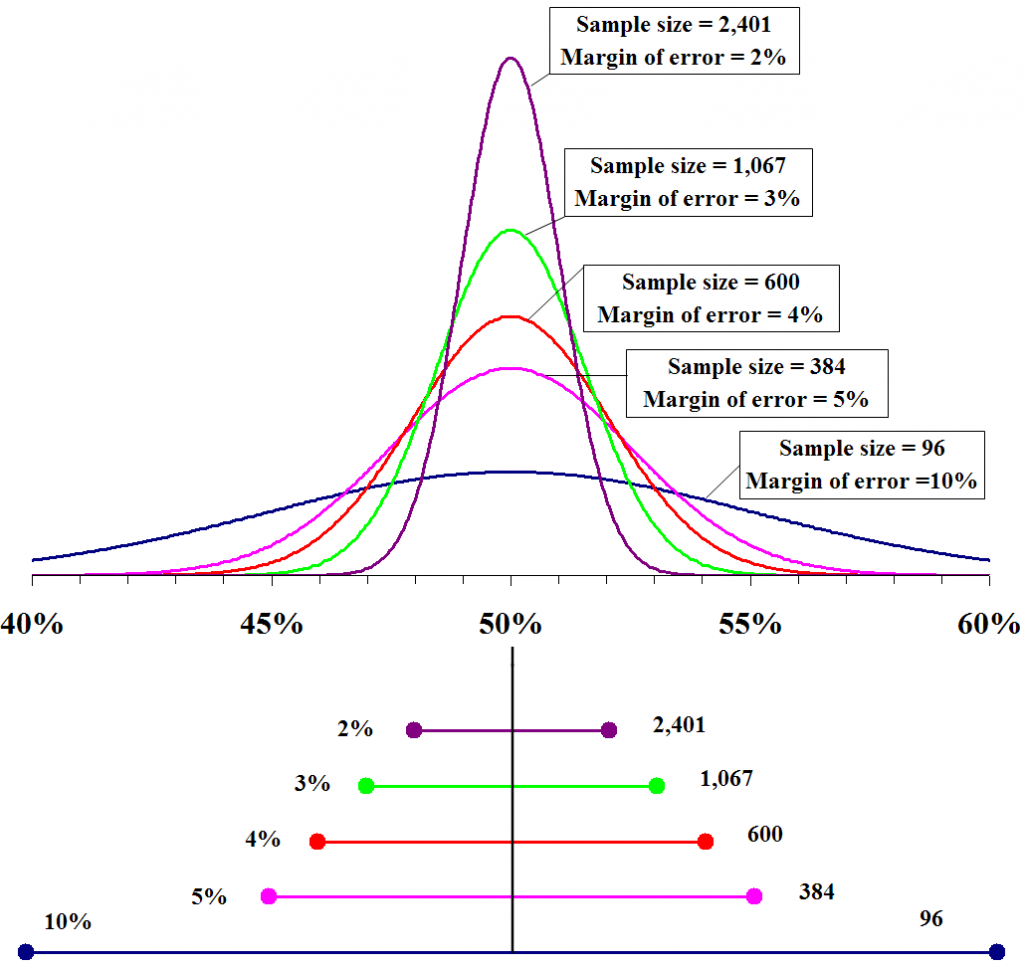 as the sample size used in a research project increases