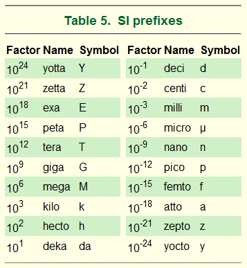 Si Unit System Chart