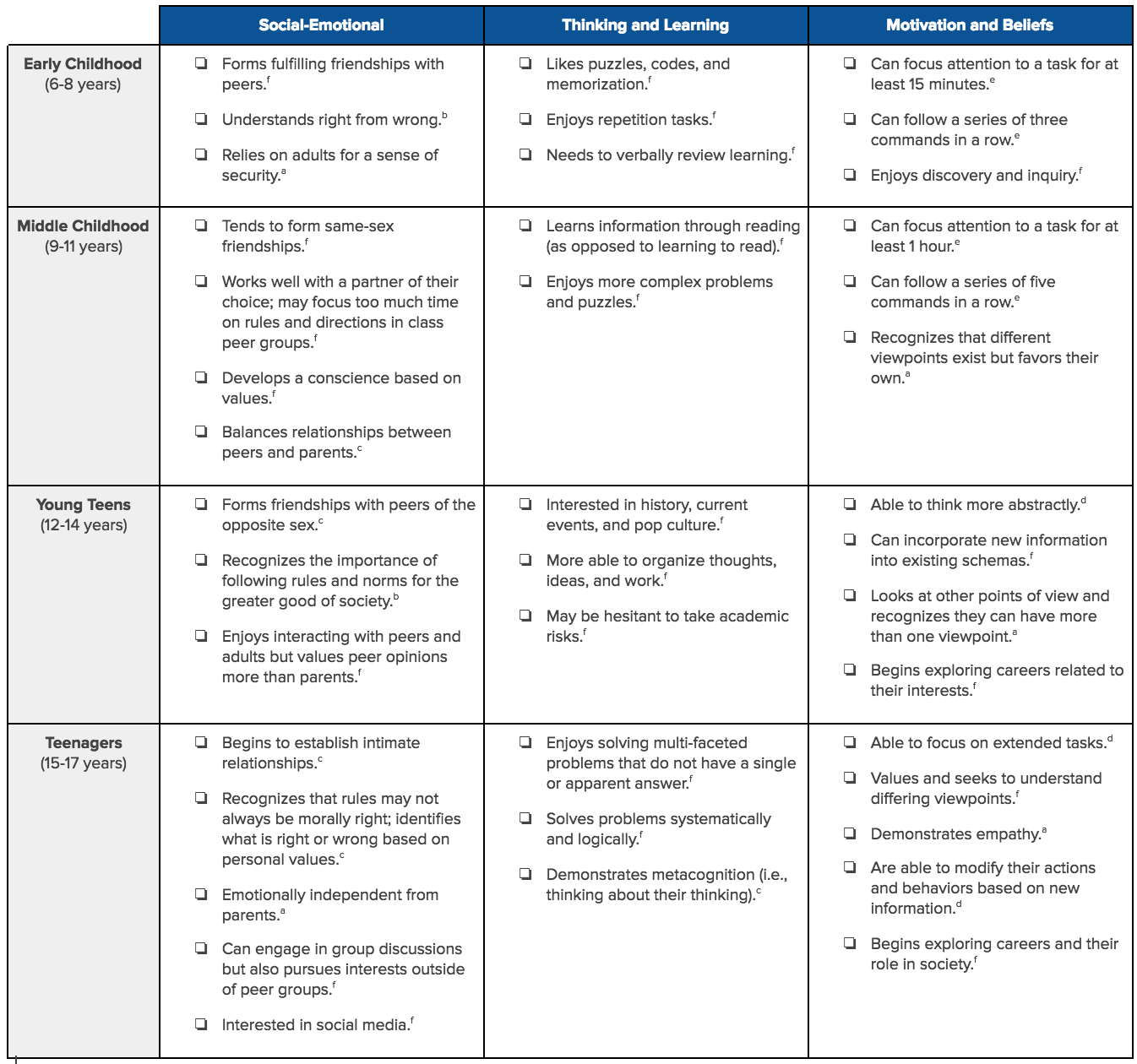 Cdc Developmental Milestones Chart