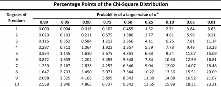 null and alternative hypothesis for chi square