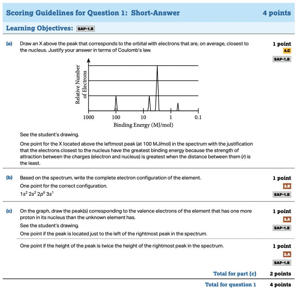 The Best Ap Chemistry Review Guide For 2021 Albert Resources