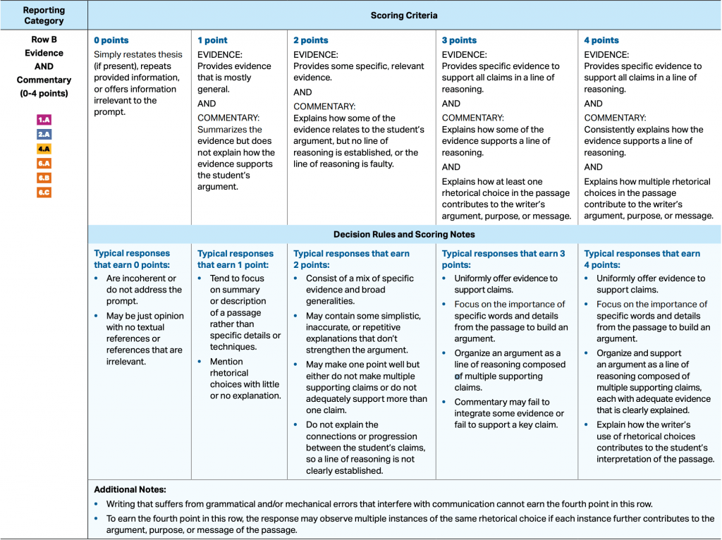 AP® Lang Synthesis Rubric - Rhetorical Analysis Evidence and Commentary