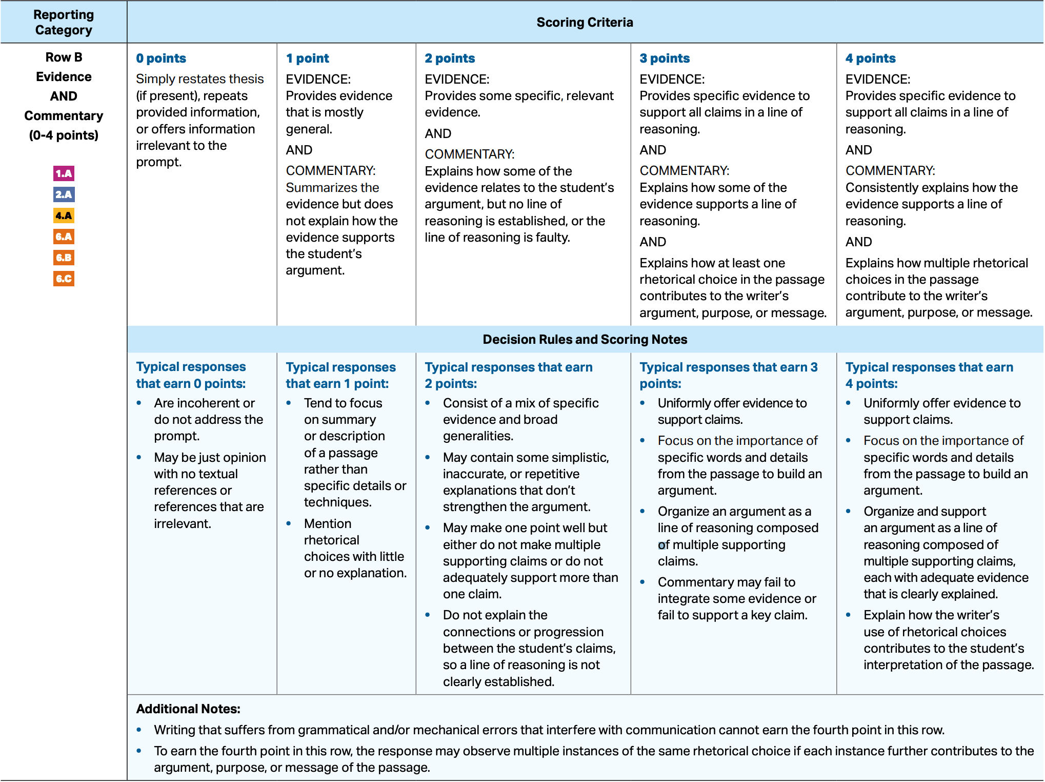 ap synthesis essay rubric