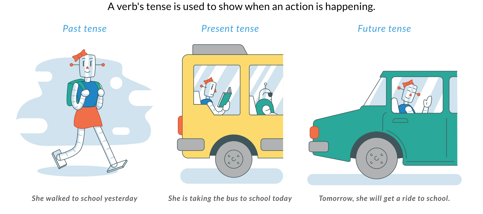 3 глагола ride. The present perfect Tense. Past perfect Tense. Ride verb. Emotion verbs