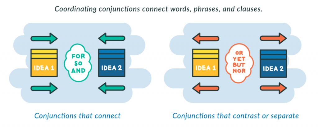 Coordinating Conjunction  Definition, Examples of Coordinators