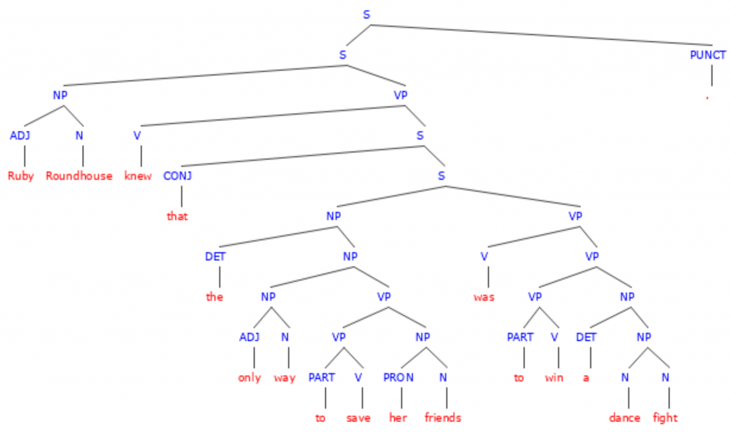 Subject and Verb Agreement Sentence Tree