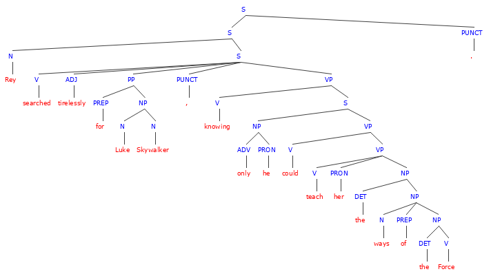 personal pronouns sentence tree structure