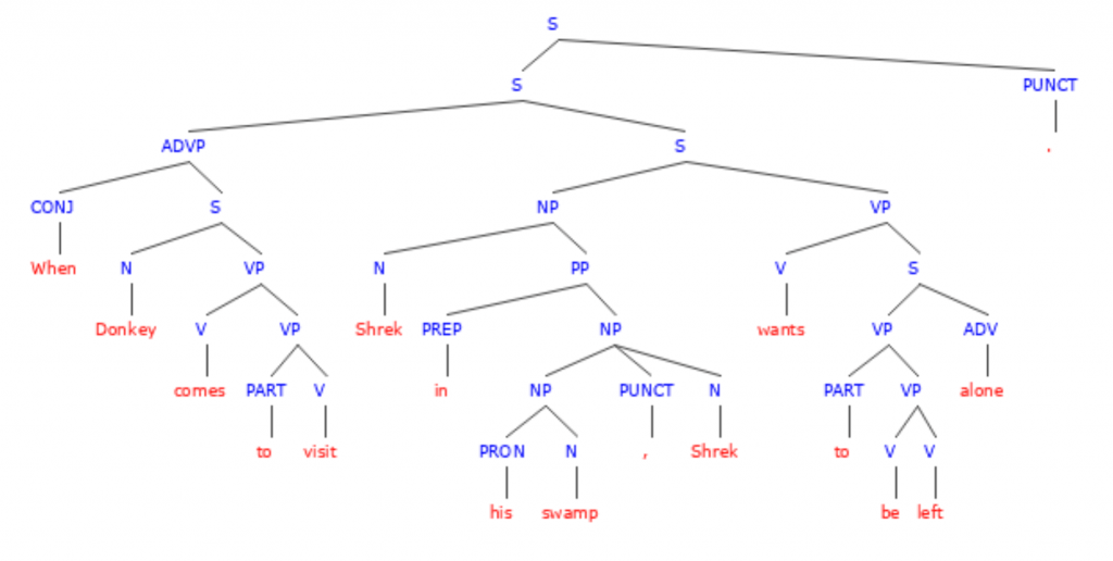 Independent Clause Sentence Tree