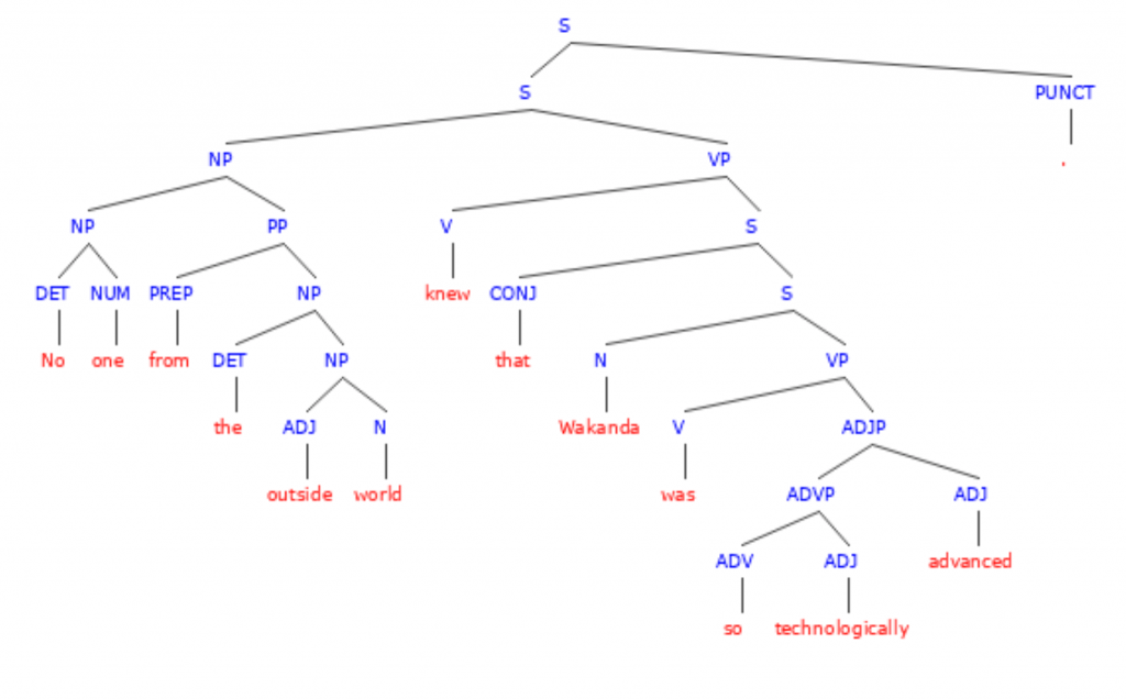 Noun Clauses Sentence Tree