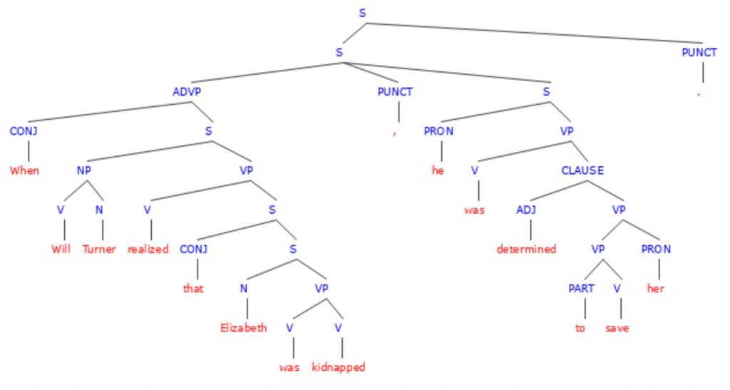 Adverbial Clauses Sentence Tree