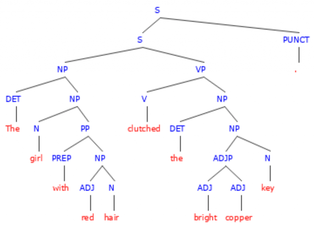 Phrases Sentence Tree