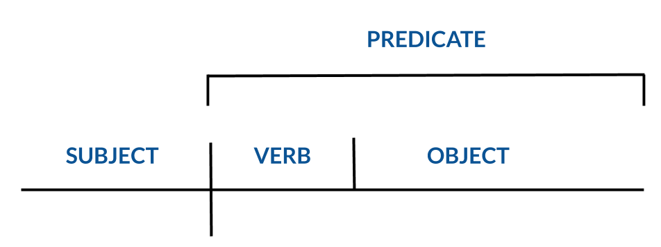 SVO - Simple Sentences