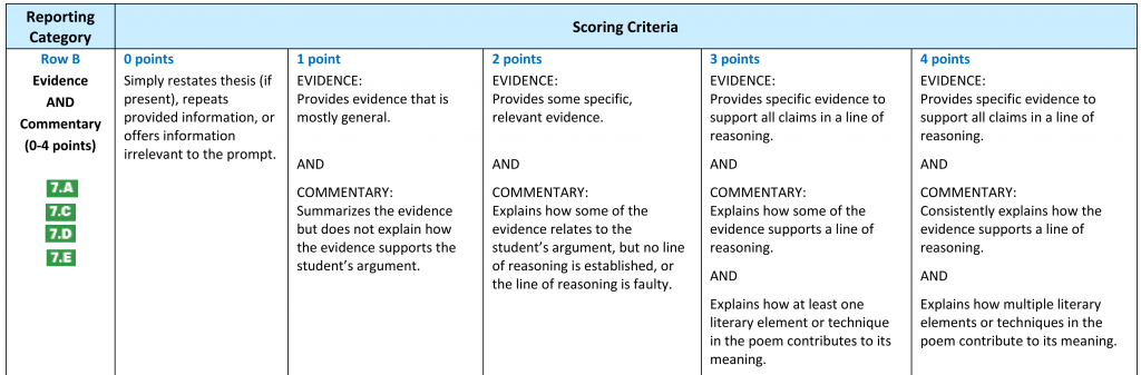 Rubric - Evidence and Commentary - AP® Lit