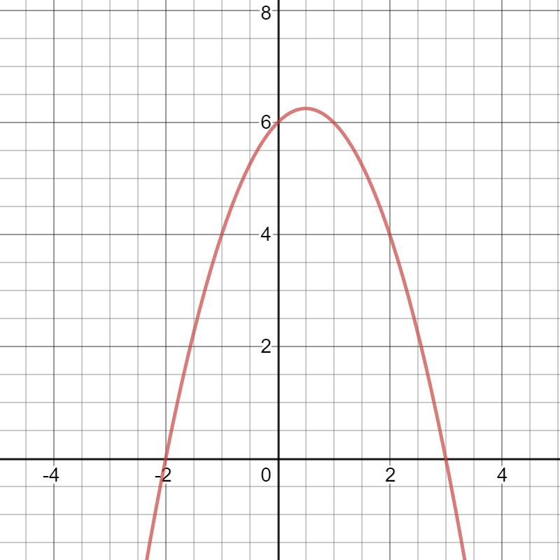 Graph of a parabola in factored form; parabola is facing down.