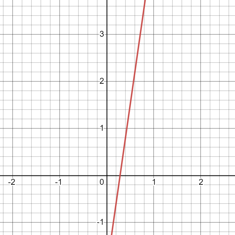 Slope of a Line  Beginning Algebra