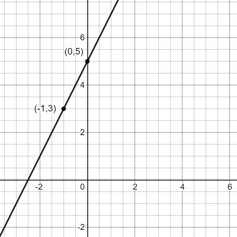 Point Slope Form Explanation Review And Examples Albert Resources