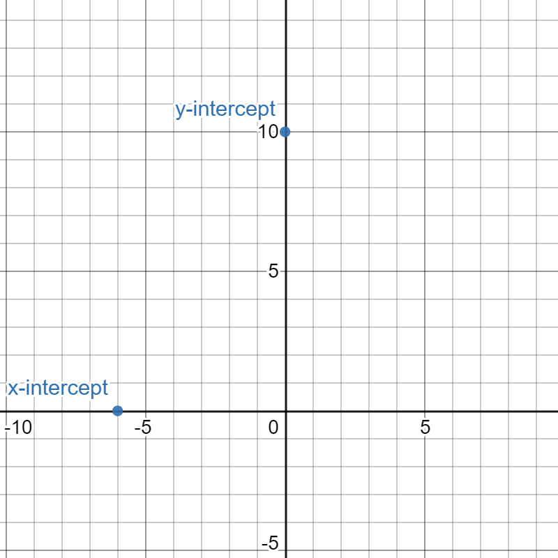 Standard Form for Linear Equations - Definition & Examples - Expii