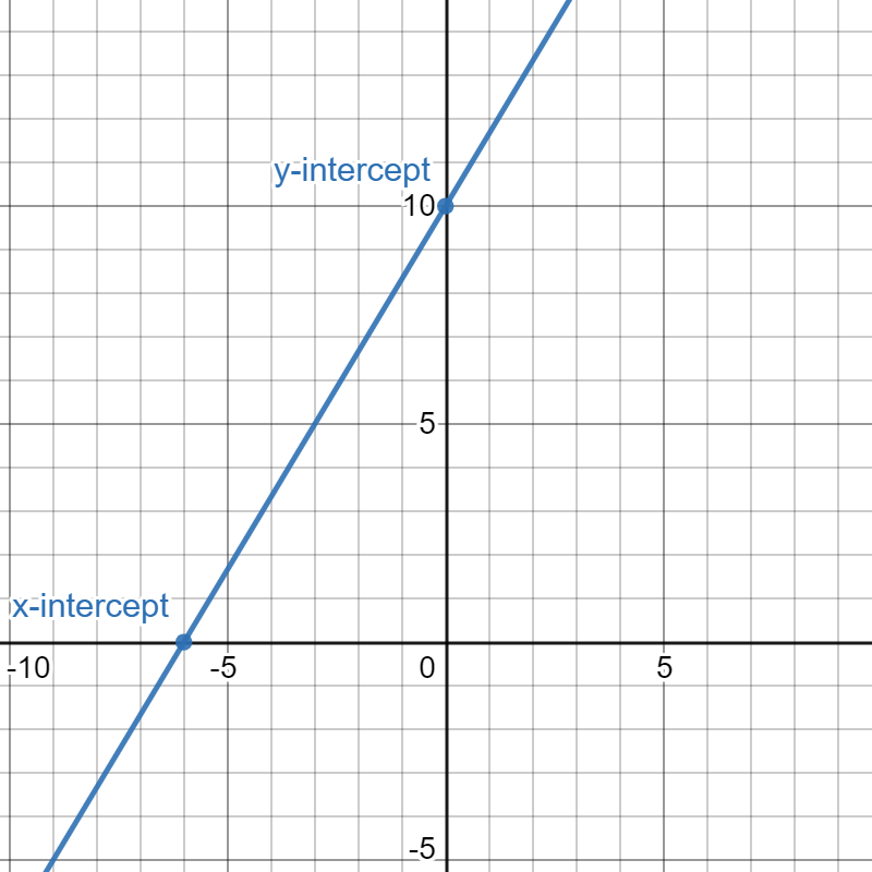 Linear Equations - Definition, Formula, Graph, Examples