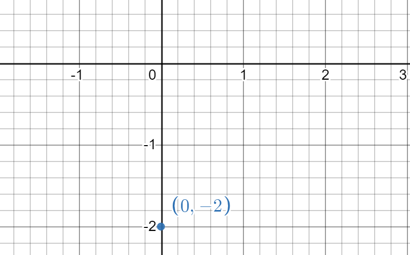 Graph of the point (0,-2)