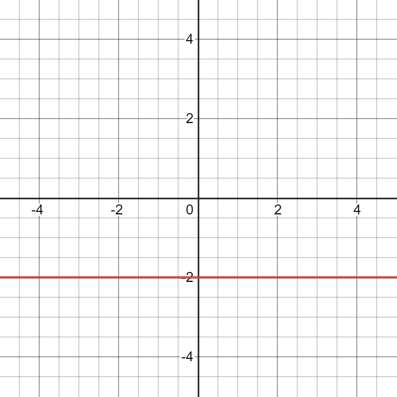 Horizontal and Vertical Lines: Review and Examples