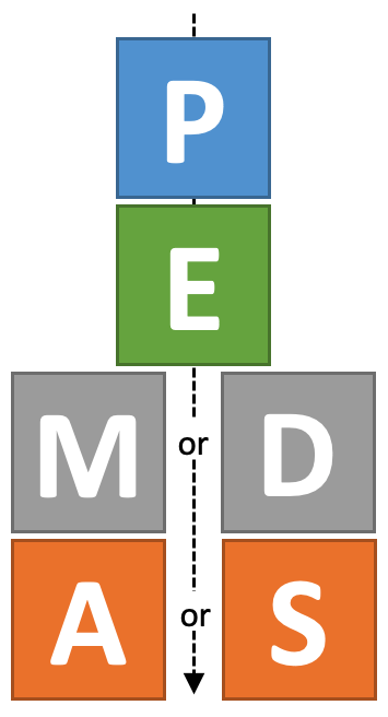 A graphic showing the order of operations using the PEMDAS acronym.