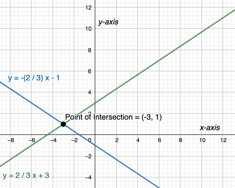 writing systems of equations homework 5