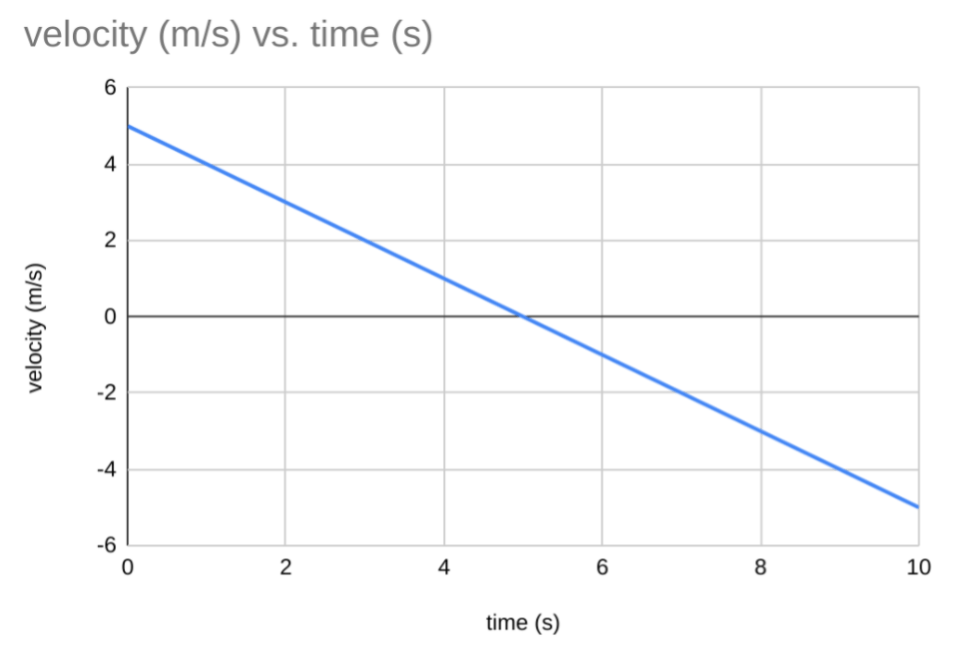 what is graphical representation of motion