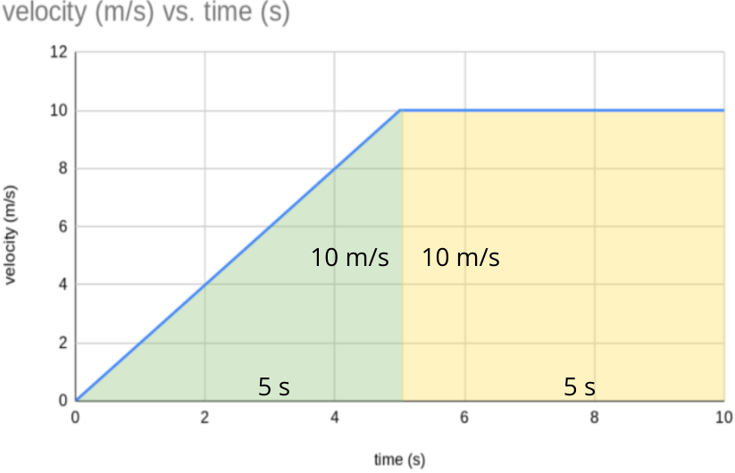 The area under a velocity vs time graph can be composed of multiple shapes, including triangles and rectangles.