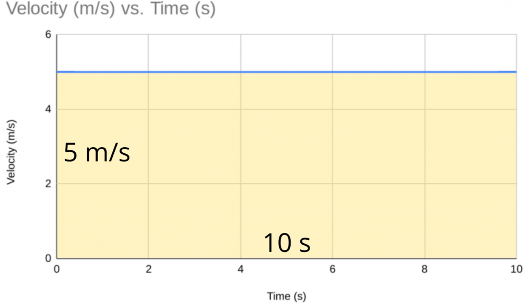 The area under a velocity vs time graph is equal to the displacement.