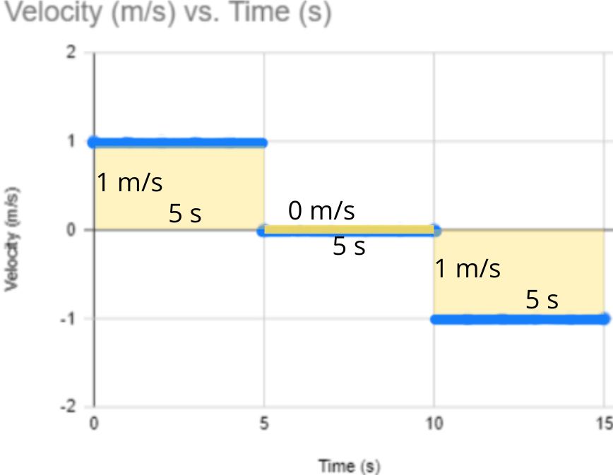 The area between the line and axis of a velocity vs time graph is the displacement.