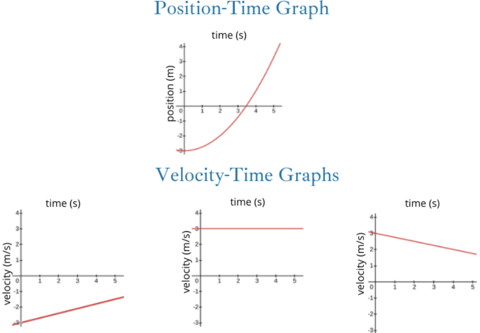 Describing Motion with Position Time Graphs, Overview & Methods - Video &  Lesson Transcript