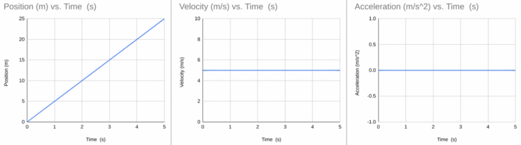 Velocity vs. Time Graphs ( Read ), Physics