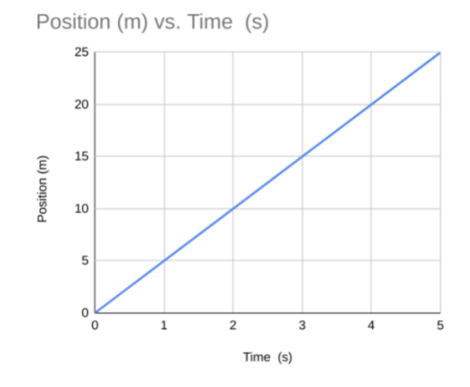 A position vs time graph for an object moving steadily away from an observer.