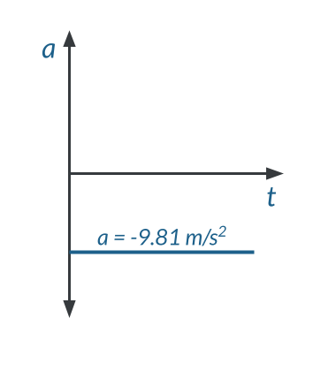 An acceleration-time graph for an object in free fall will be a horizontal line with a constant value.