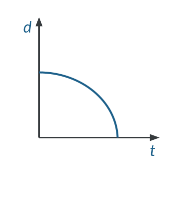 A position-time graph for an object in free fall will have a parabolic shape.