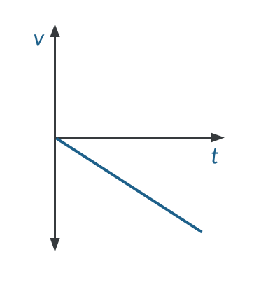 A velocity-time graph for an object in free fall will be a diagonal line with a negative slope.