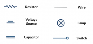 Circuit diagrams use standard symbols to show the flow of electricity.